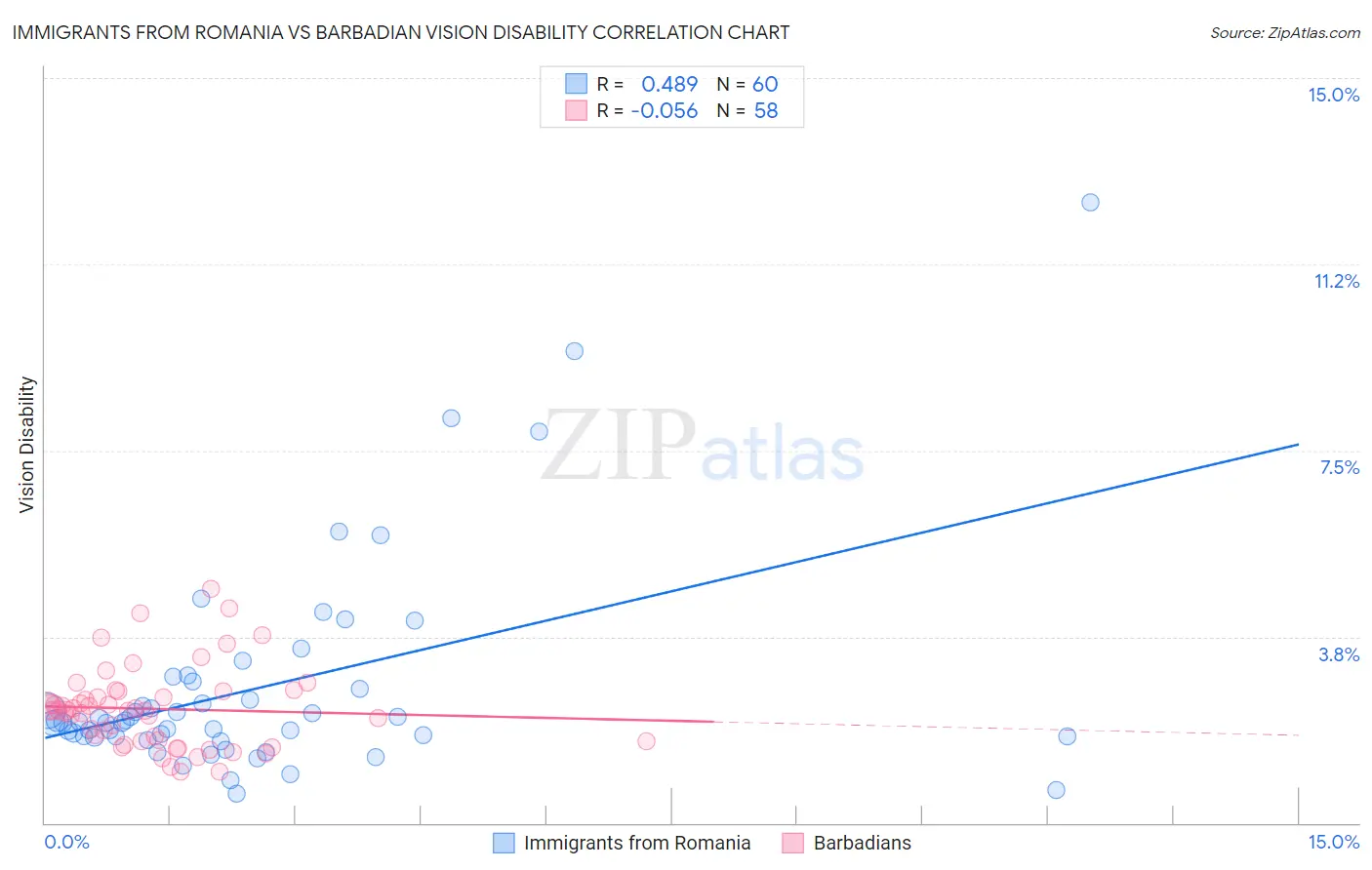 Immigrants from Romania vs Barbadian Vision Disability