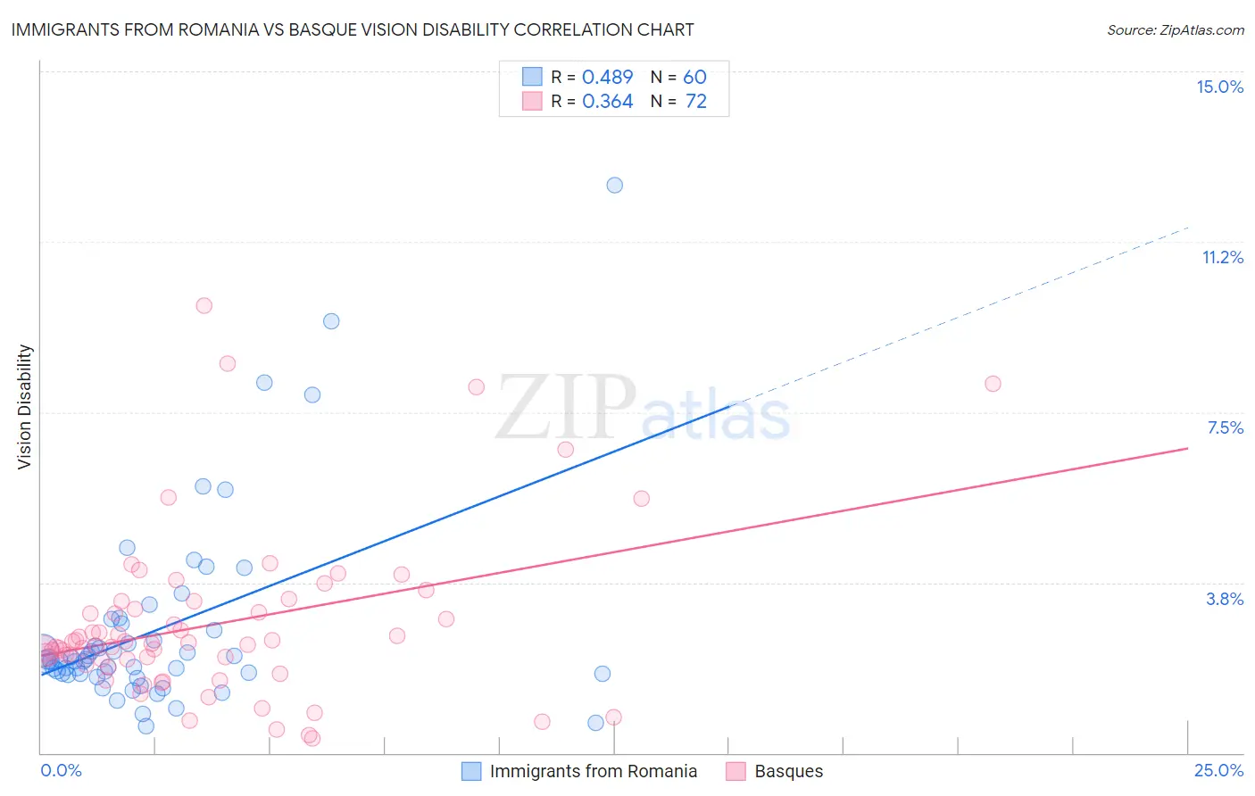 Immigrants from Romania vs Basque Vision Disability