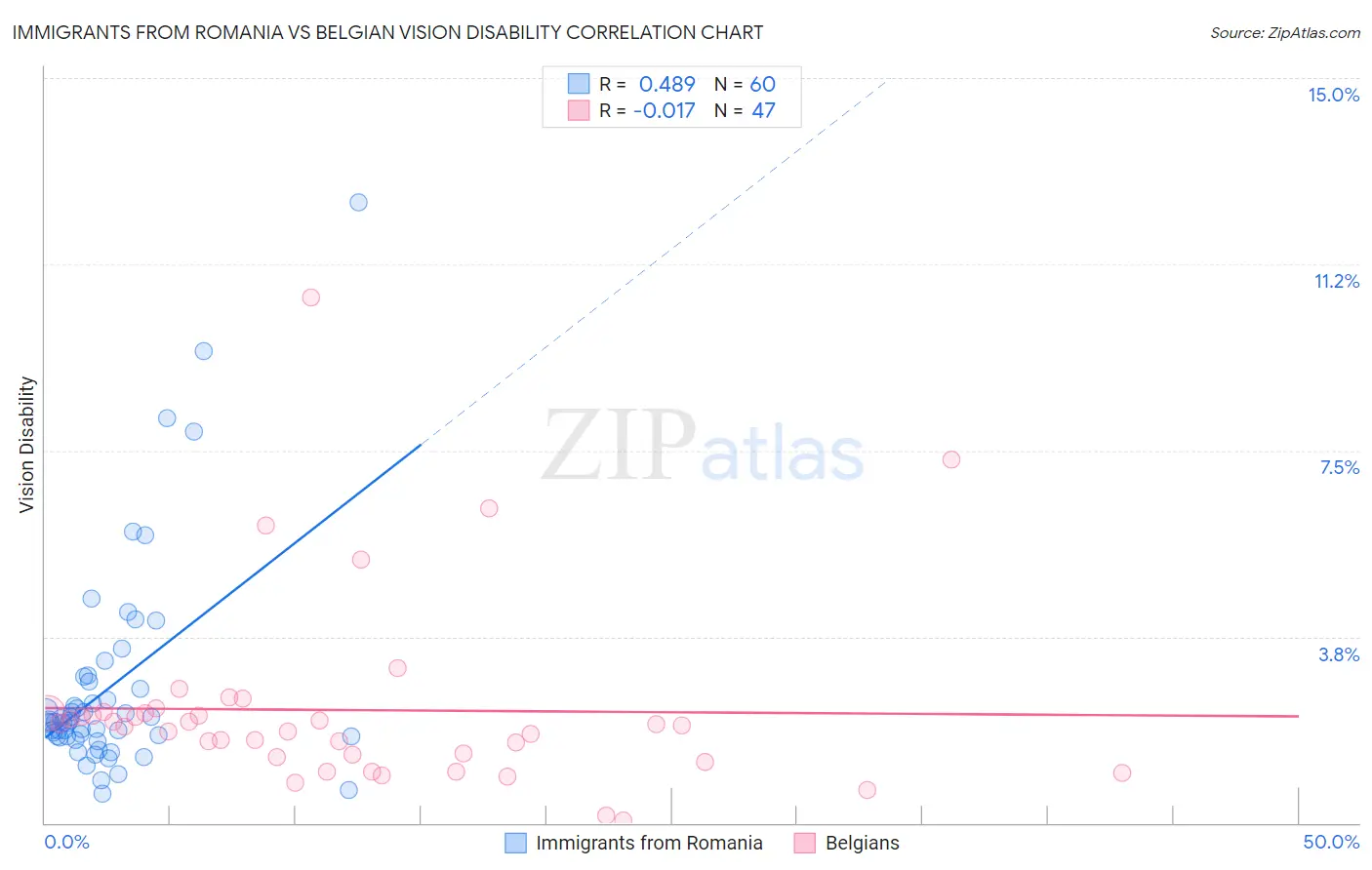 Immigrants from Romania vs Belgian Vision Disability