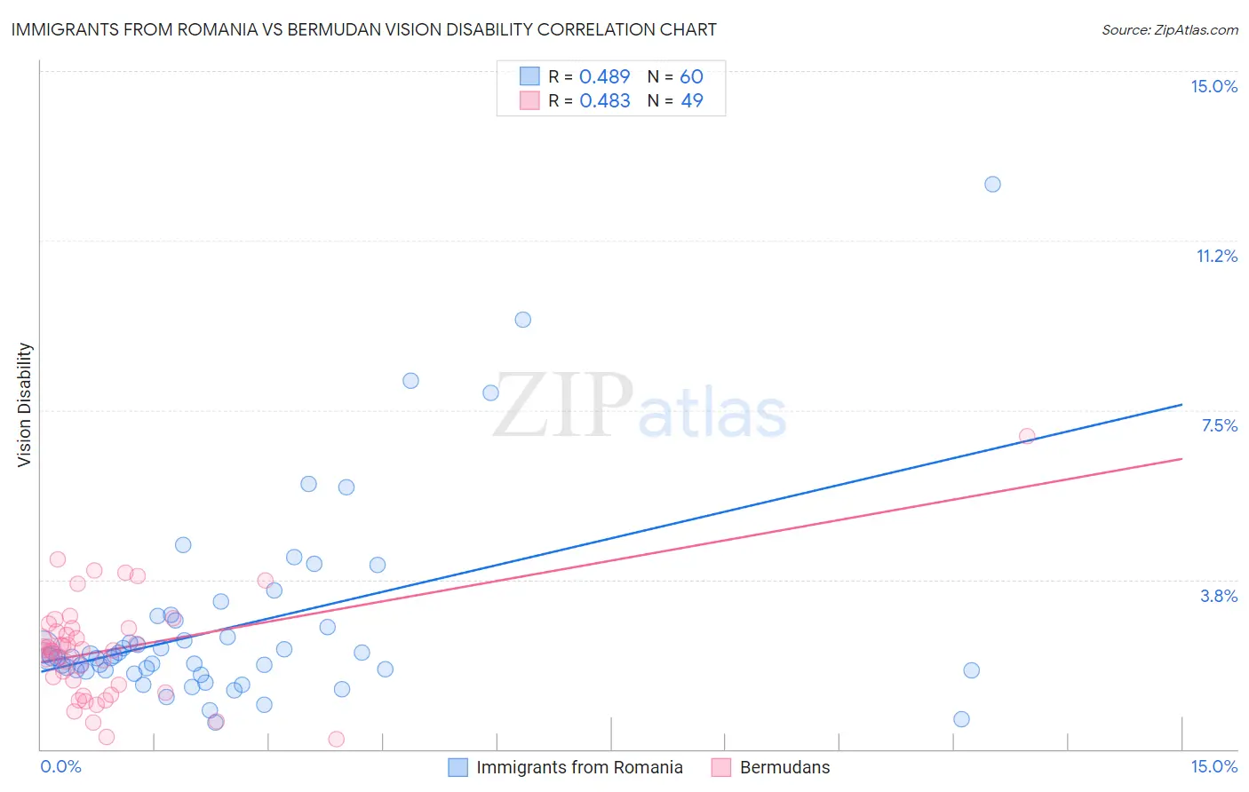 Immigrants from Romania vs Bermudan Vision Disability