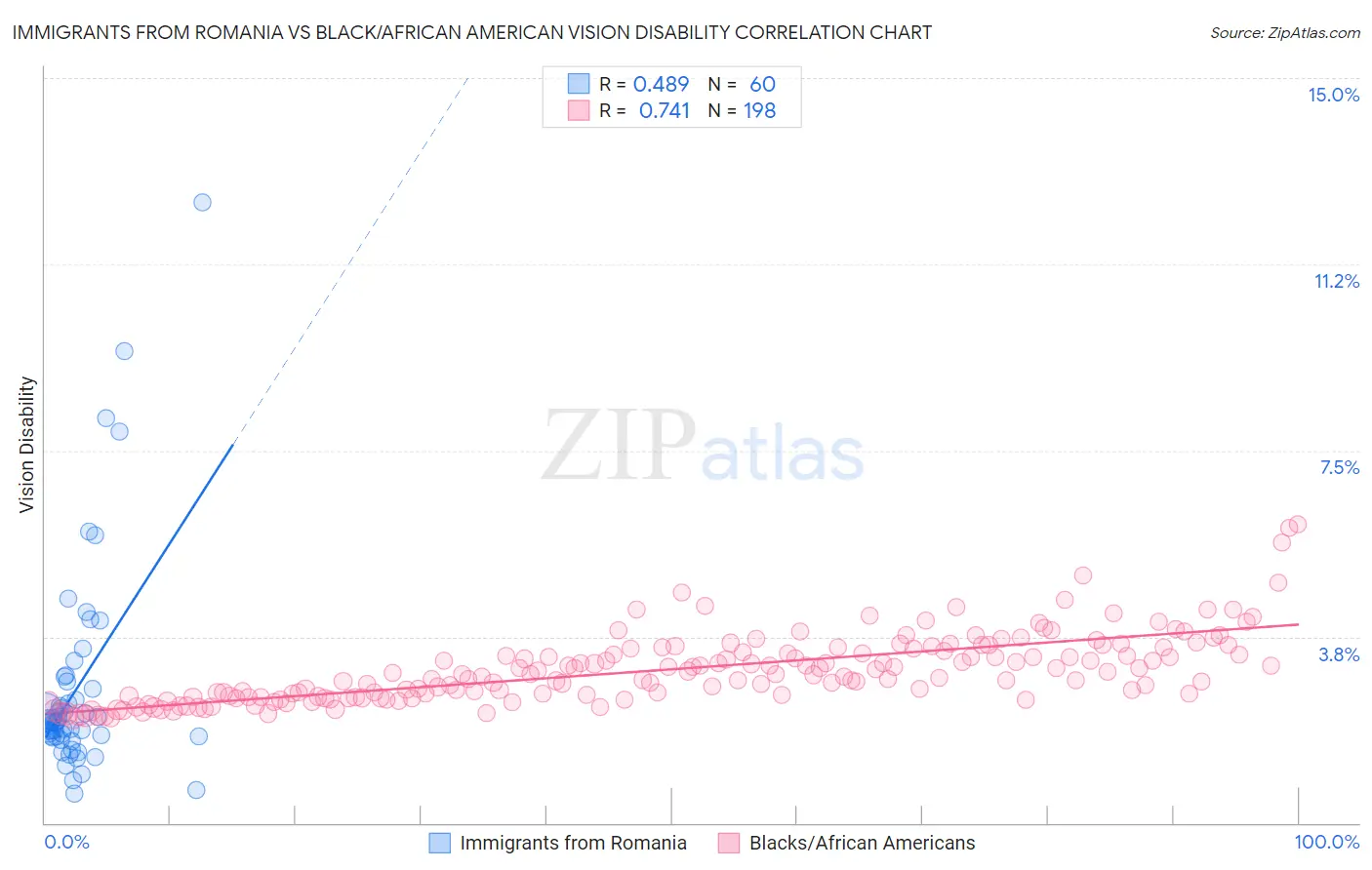 Immigrants from Romania vs Black/African American Vision Disability