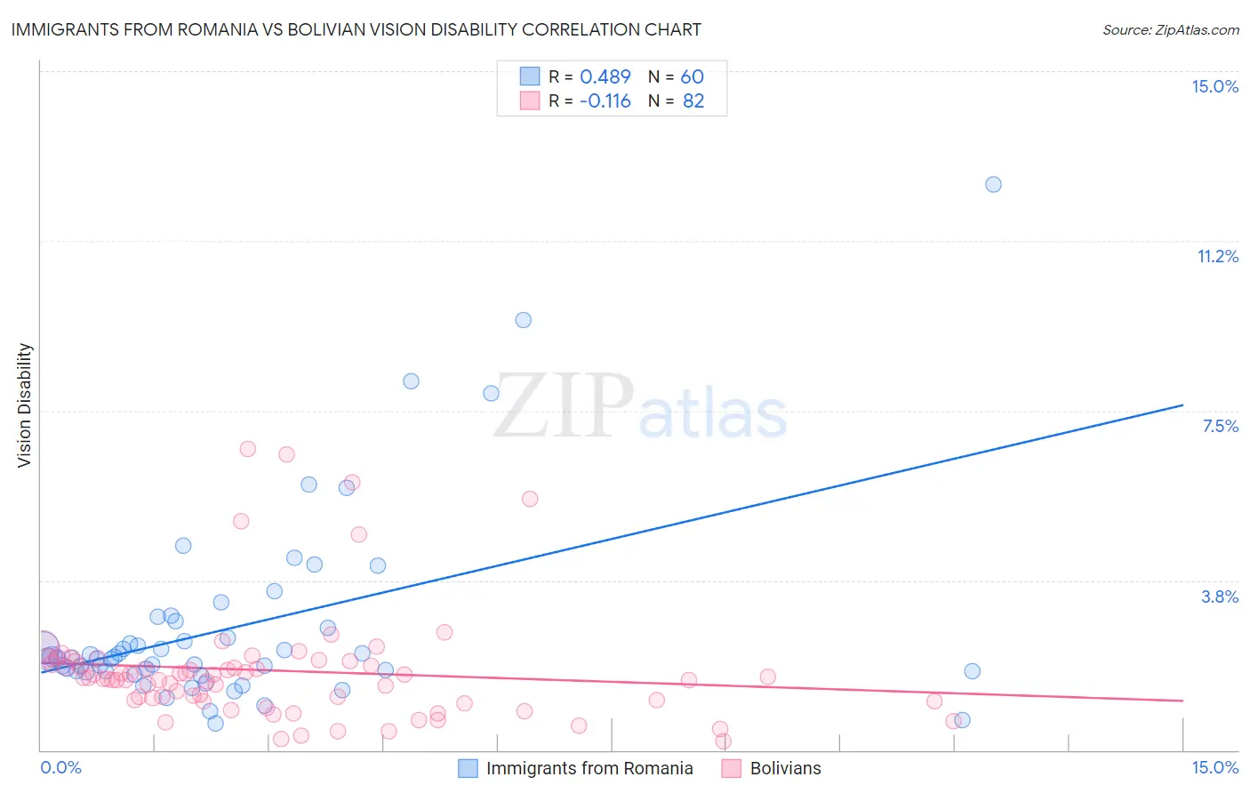 Immigrants from Romania vs Bolivian Vision Disability