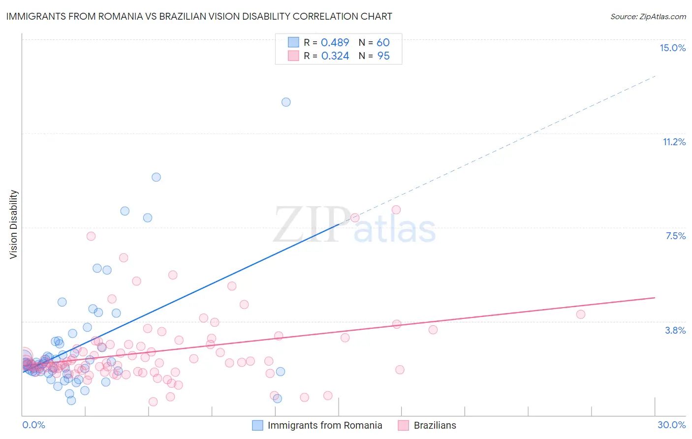 Immigrants from Romania vs Brazilian Vision Disability