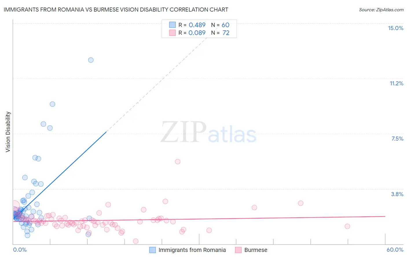 Immigrants from Romania vs Burmese Vision Disability