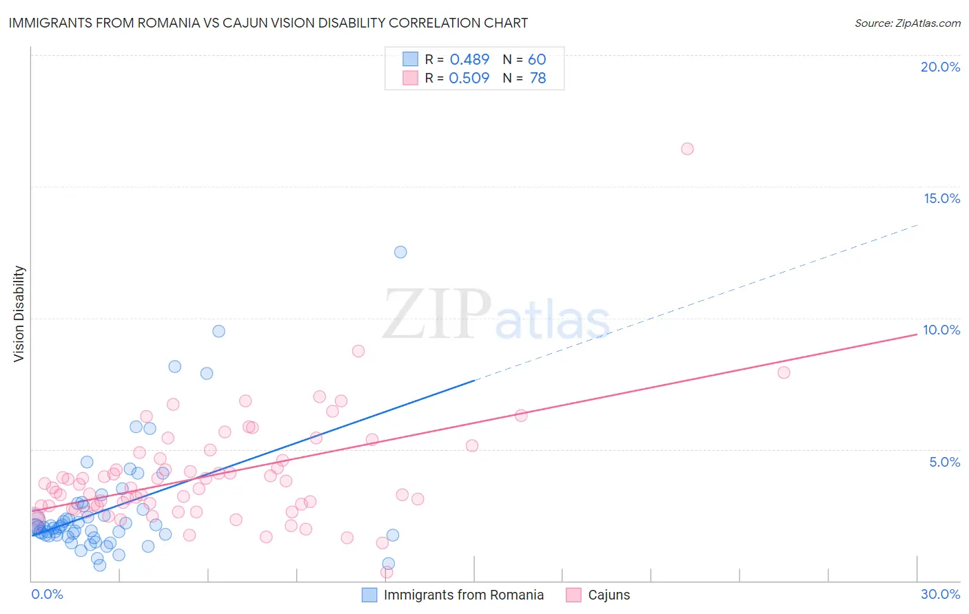 Immigrants from Romania vs Cajun Vision Disability
