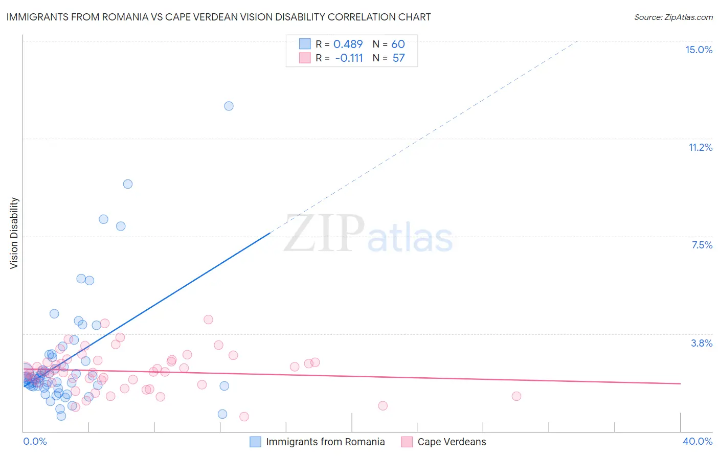 Immigrants from Romania vs Cape Verdean Vision Disability