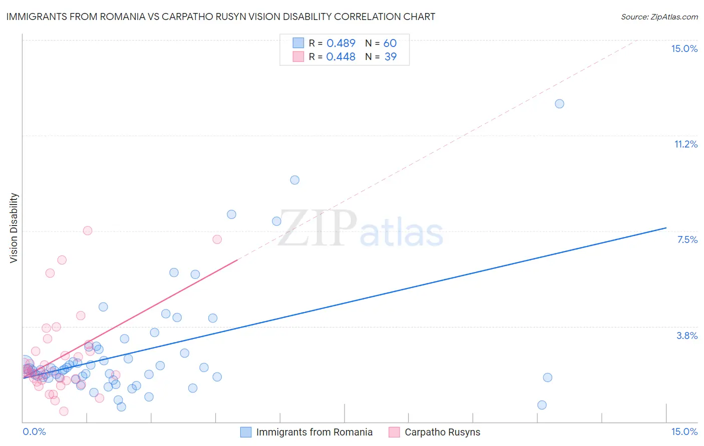 Immigrants from Romania vs Carpatho Rusyn Vision Disability