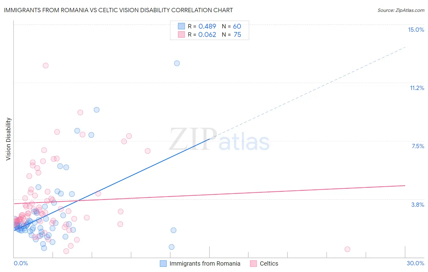 Immigrants from Romania vs Celtic Vision Disability