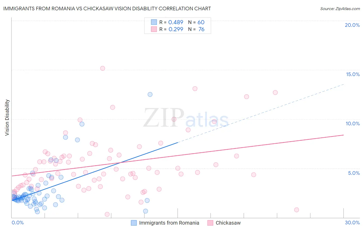 Immigrants from Romania vs Chickasaw Vision Disability