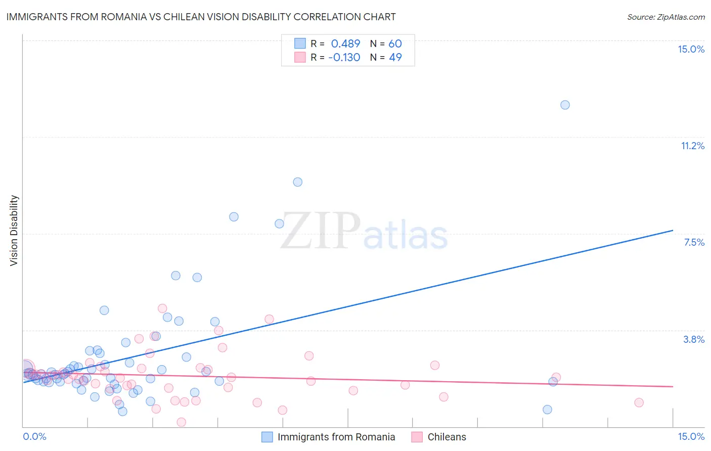 Immigrants from Romania vs Chilean Vision Disability