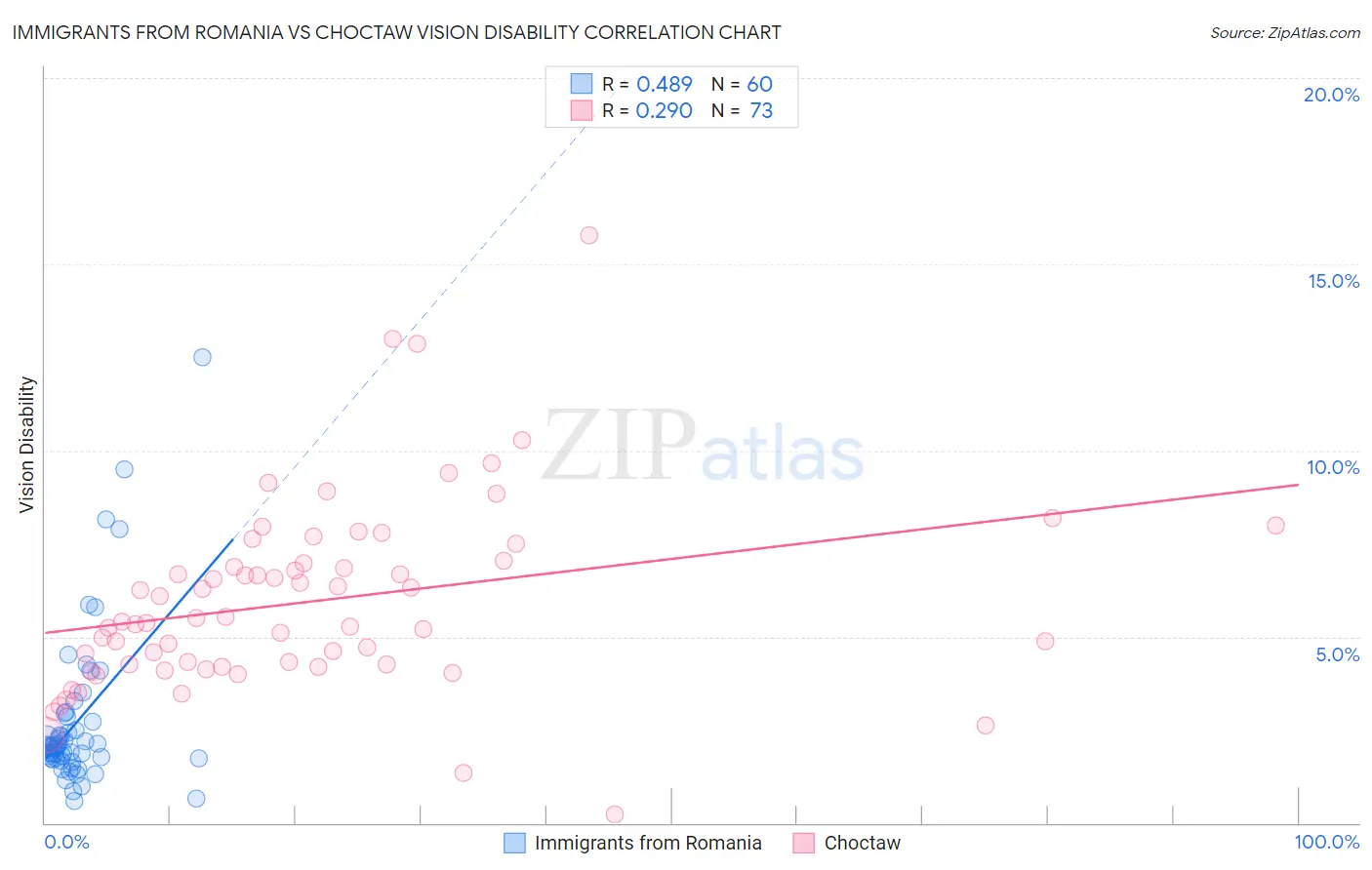 Immigrants from Romania vs Choctaw Vision Disability
