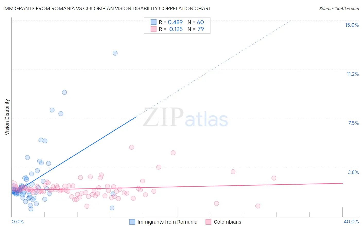 Immigrants from Romania vs Colombian Vision Disability