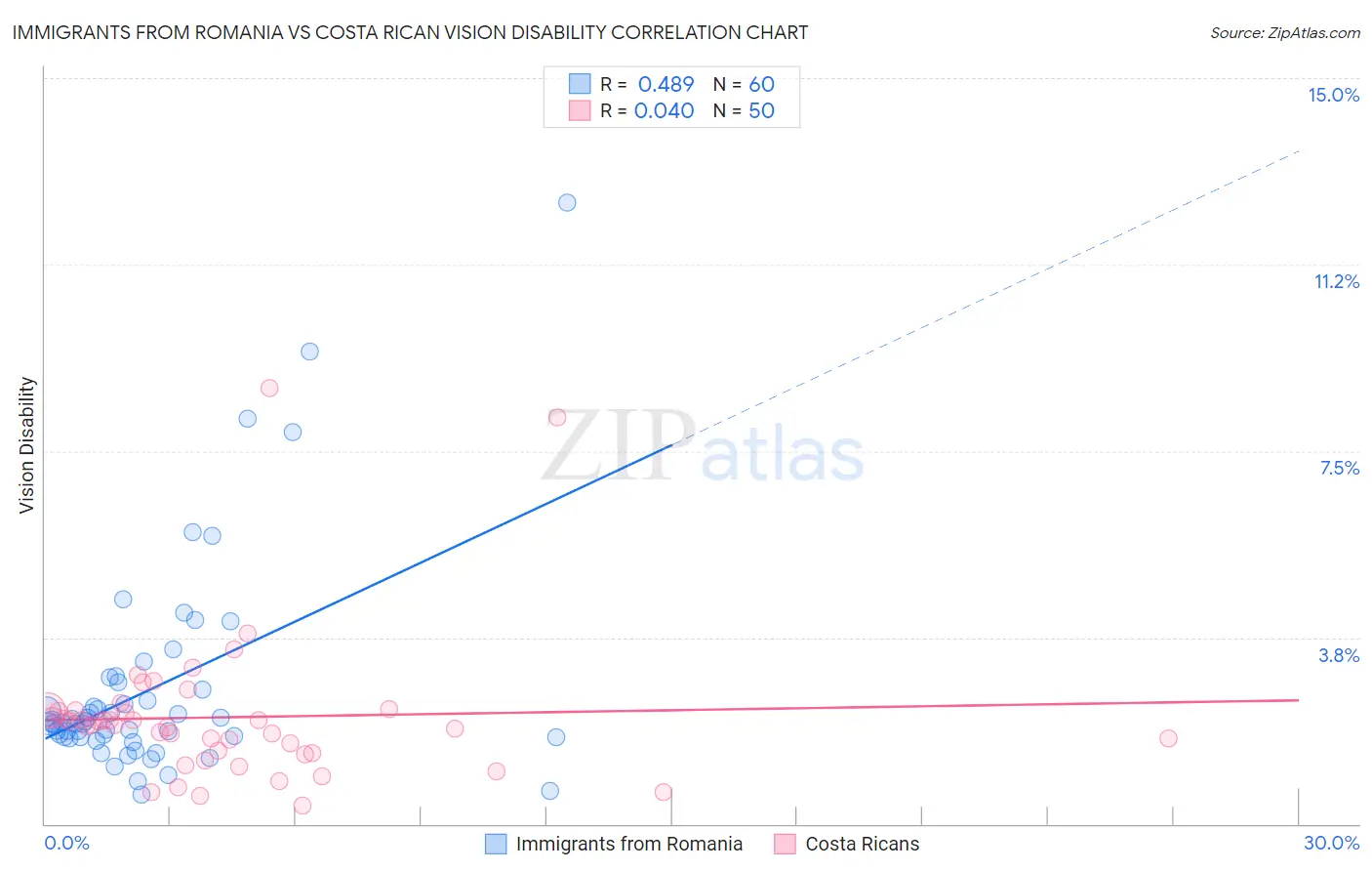 Immigrants from Romania vs Costa Rican Vision Disability