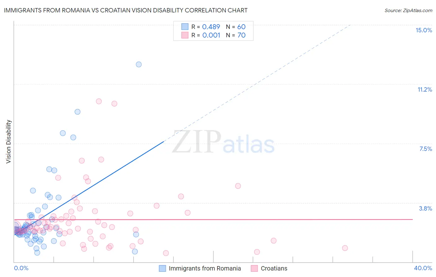 Immigrants from Romania vs Croatian Vision Disability
