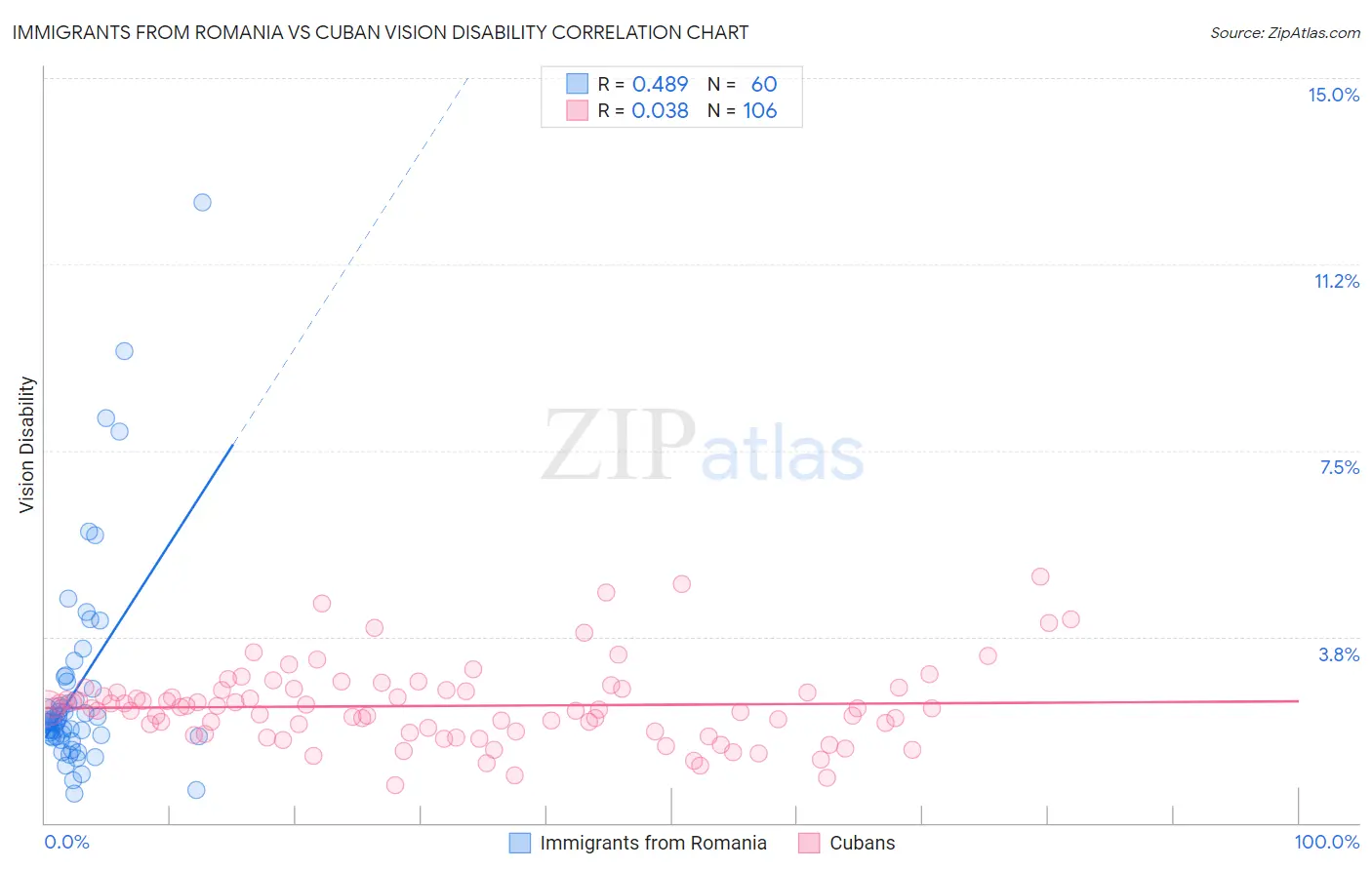 Immigrants from Romania vs Cuban Vision Disability