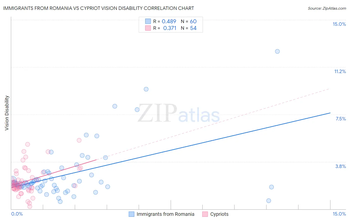 Immigrants from Romania vs Cypriot Vision Disability