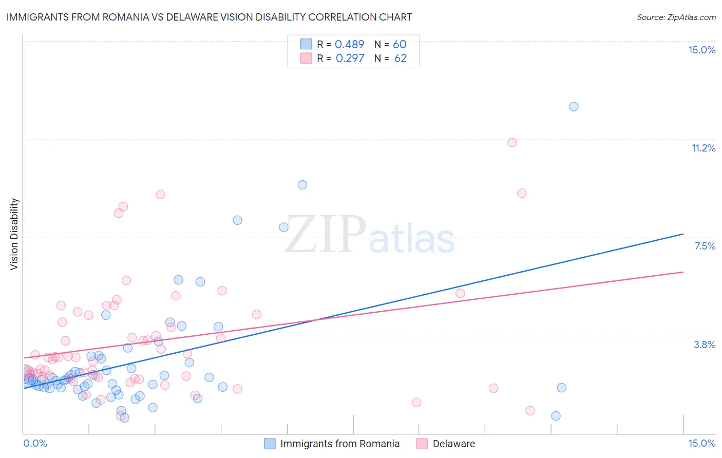 Immigrants from Romania vs Delaware Vision Disability