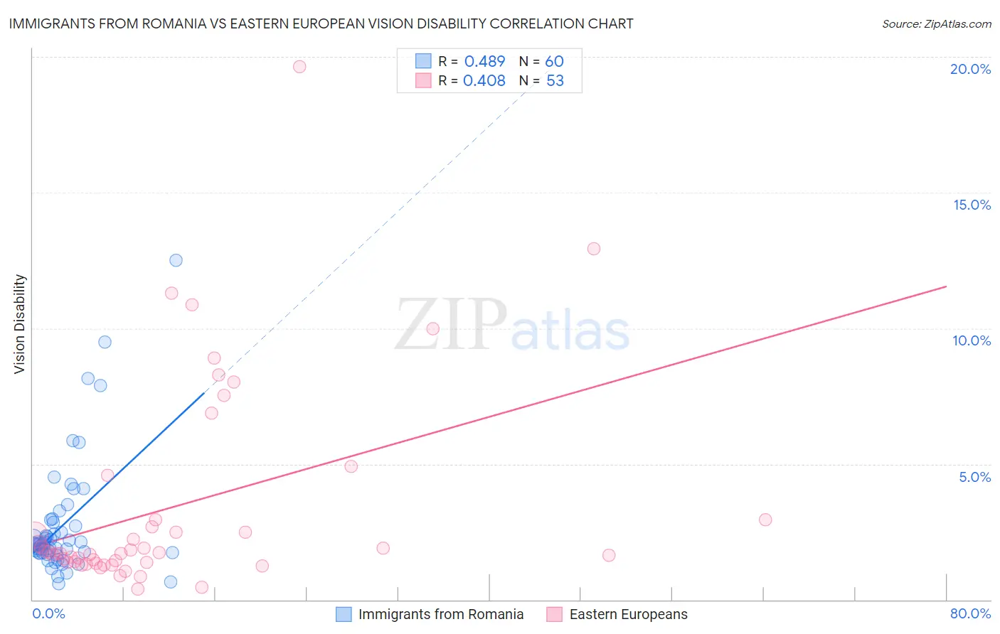 Immigrants from Romania vs Eastern European Vision Disability