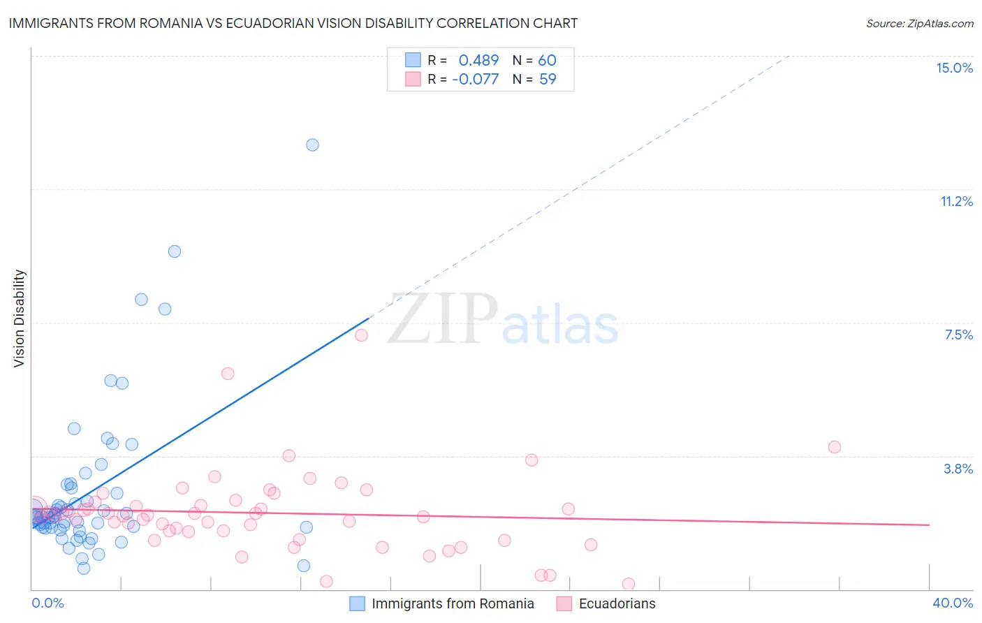 Immigrants from Romania vs Ecuadorian Vision Disability