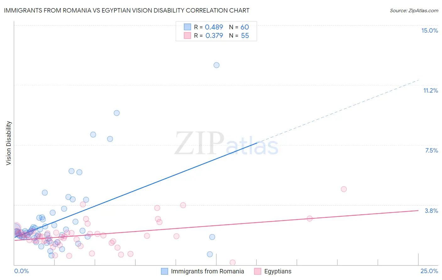Immigrants from Romania vs Egyptian Vision Disability