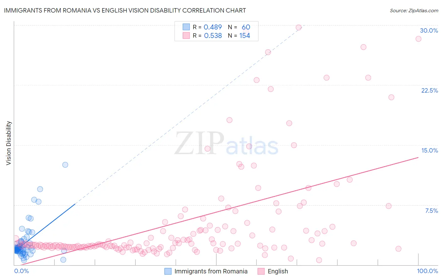 Immigrants from Romania vs English Vision Disability