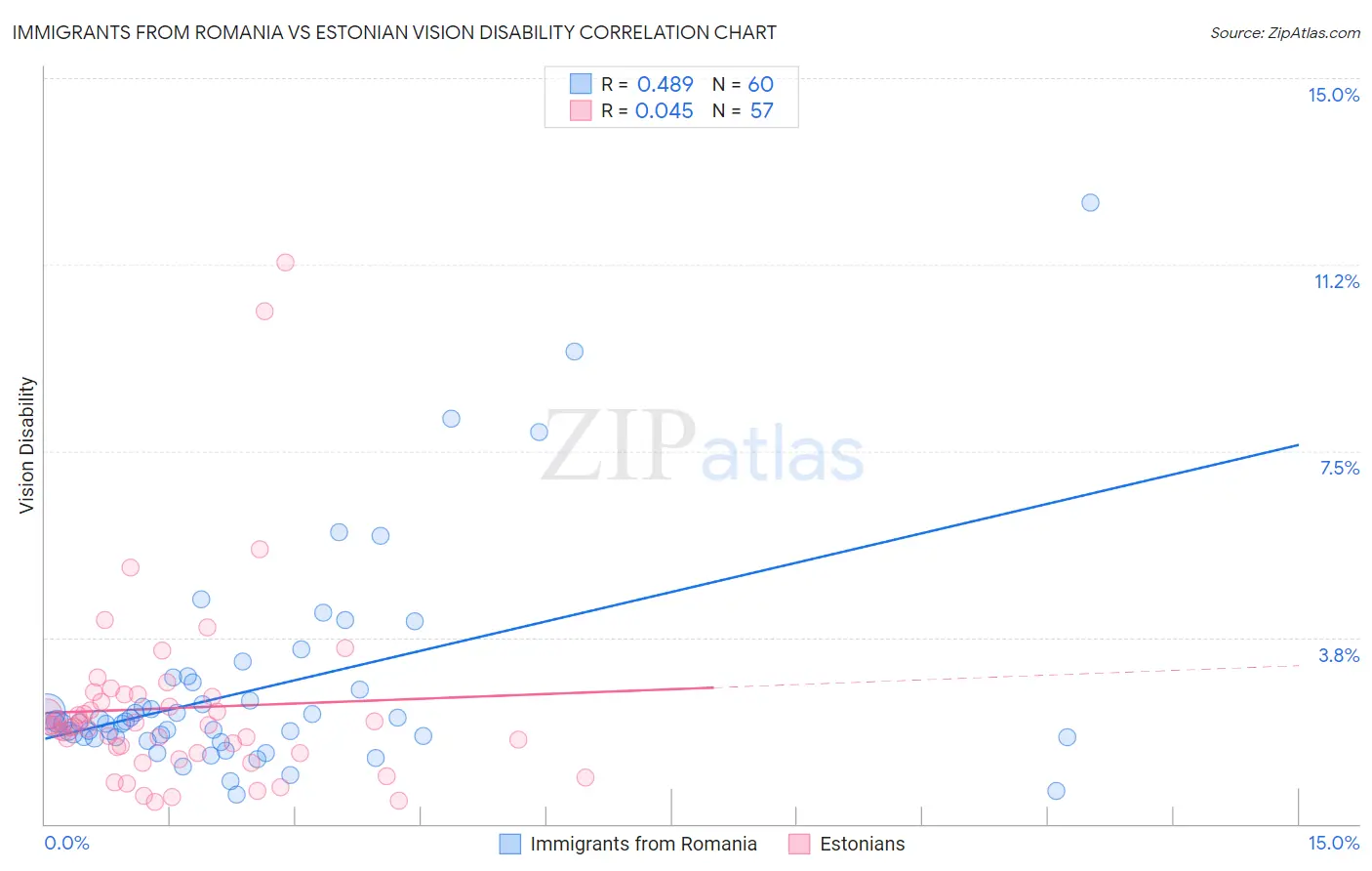 Immigrants from Romania vs Estonian Vision Disability