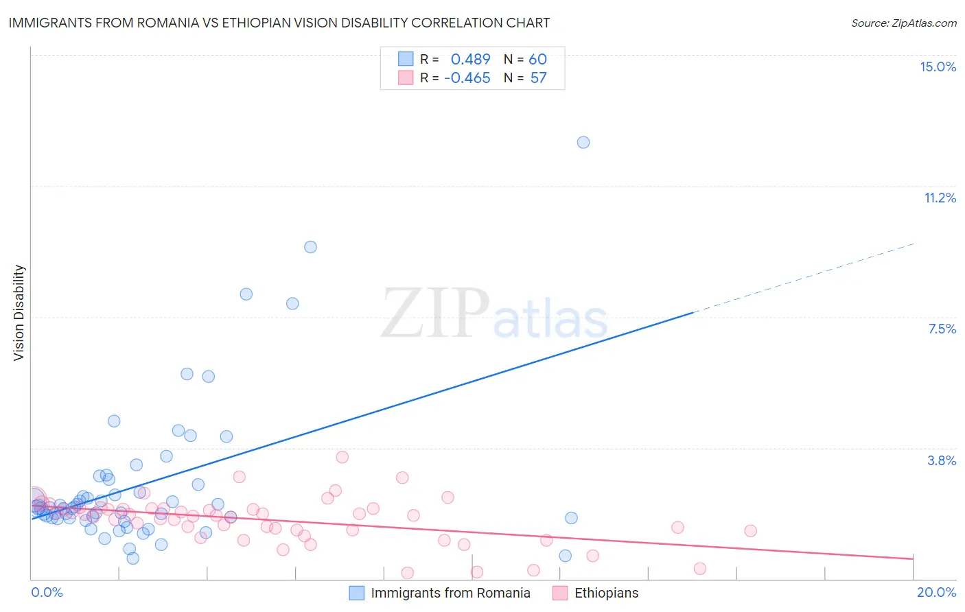 Immigrants from Romania vs Ethiopian Vision Disability