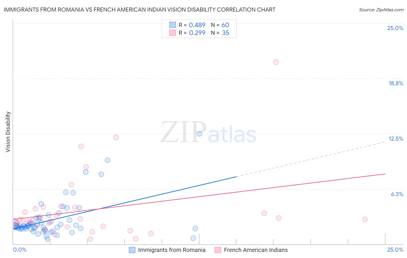 Immigrants from Romania vs French American Indian Vision Disability