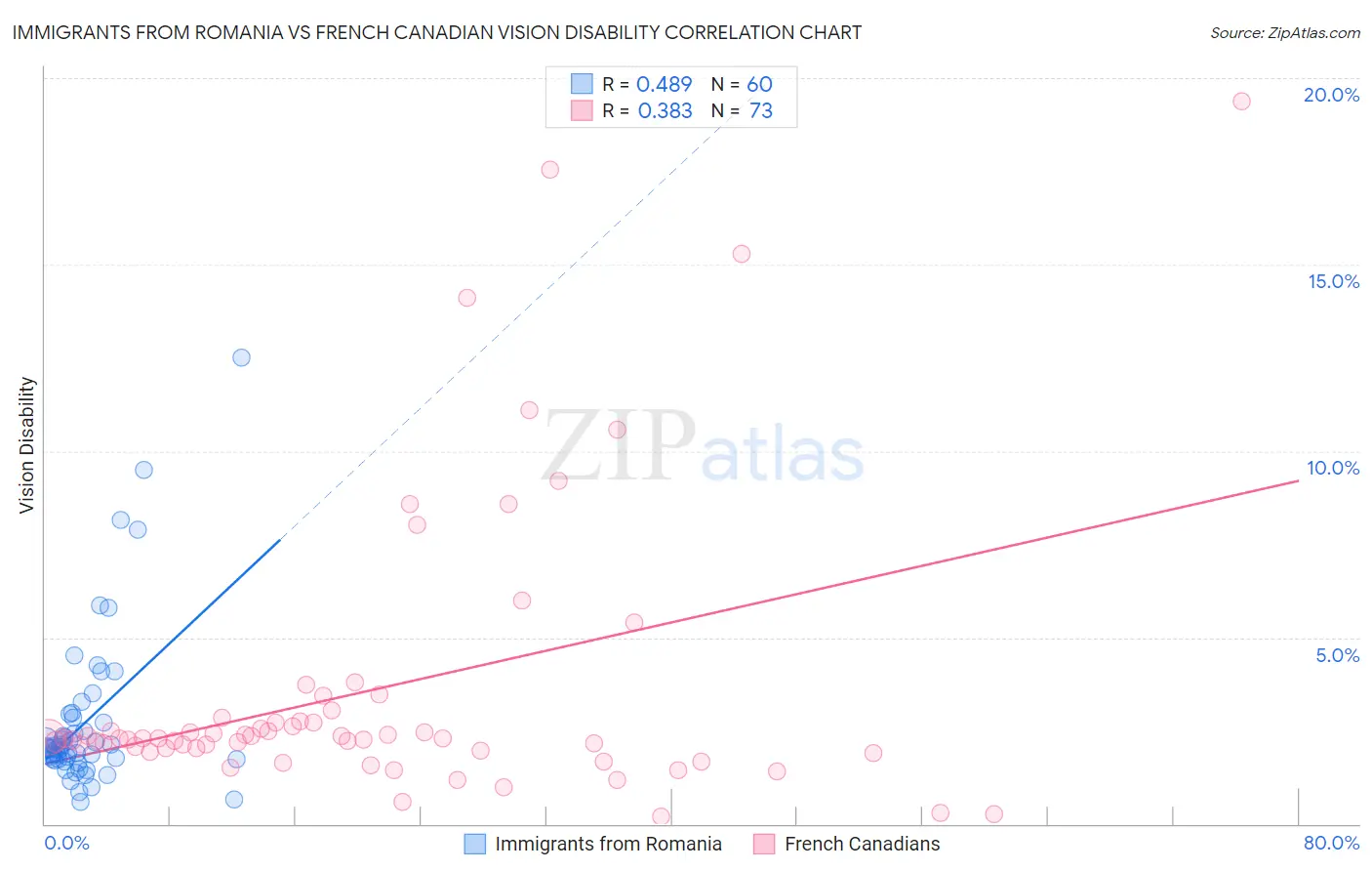 Immigrants from Romania vs French Canadian Vision Disability