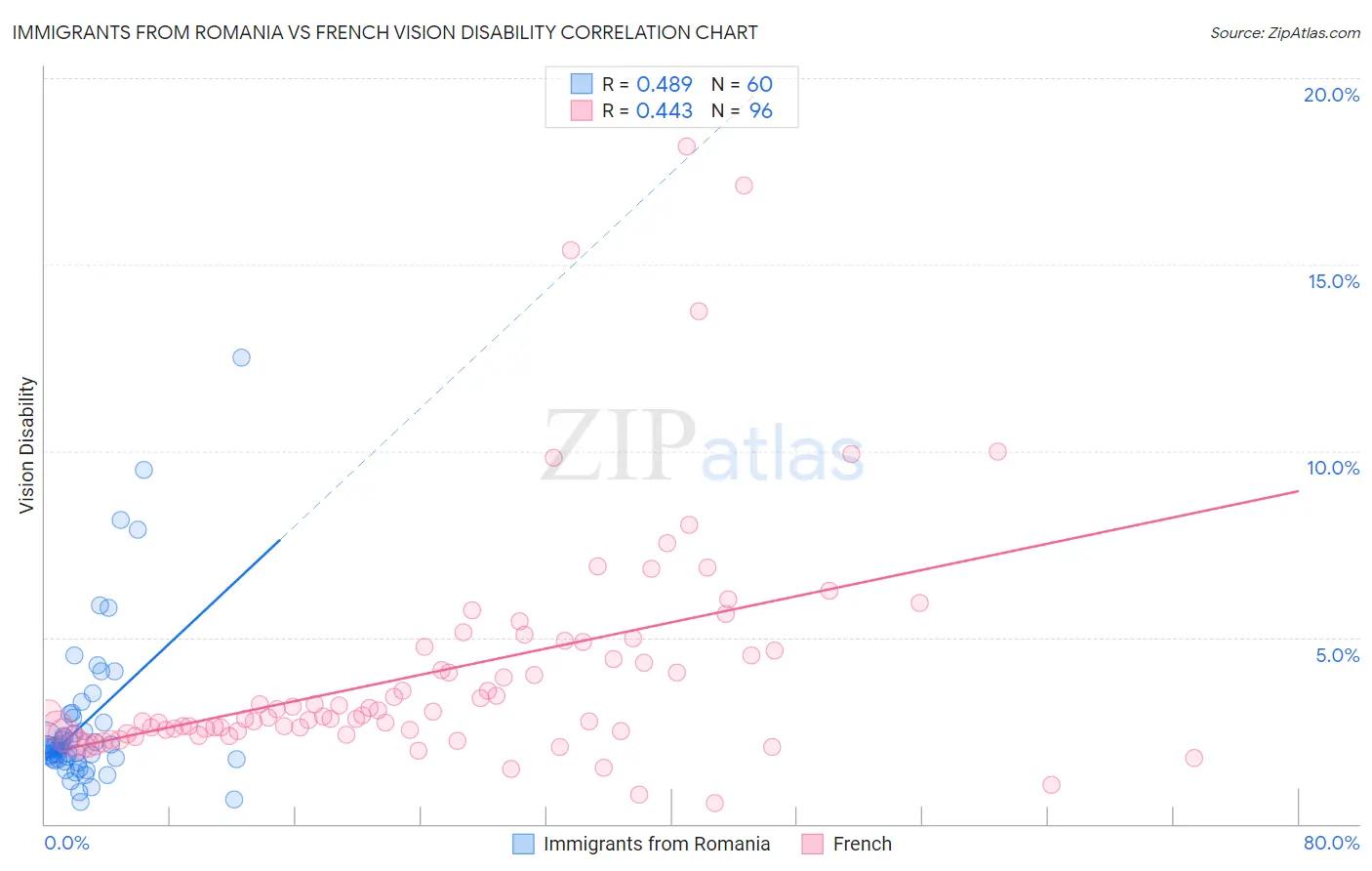 Immigrants from Romania vs French Vision Disability