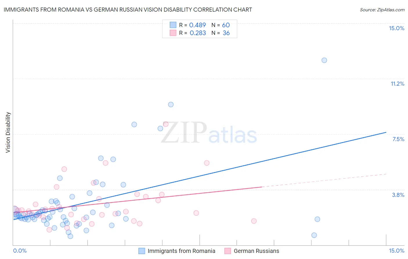Immigrants from Romania vs German Russian Vision Disability