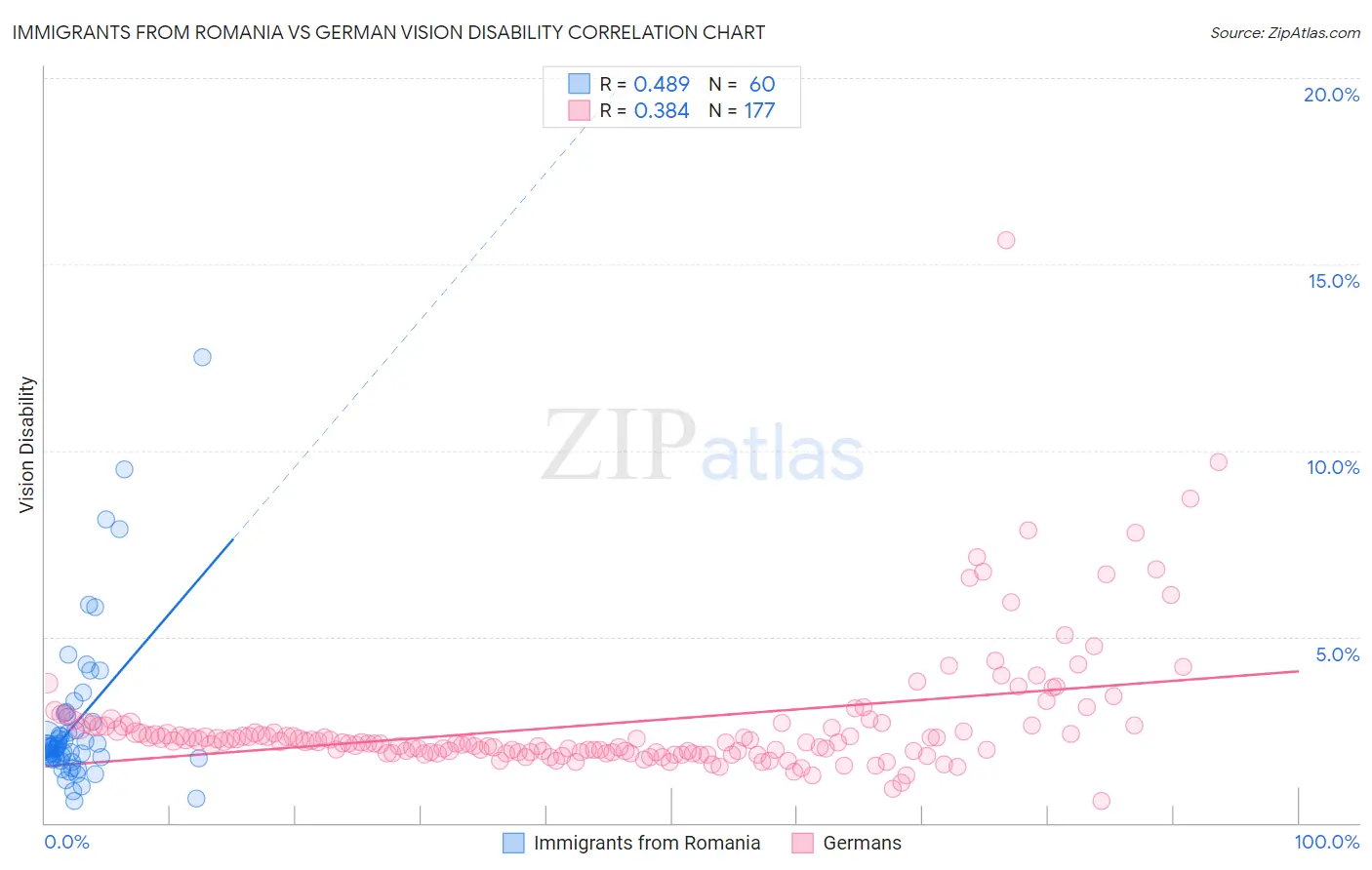 Immigrants from Romania vs German Vision Disability