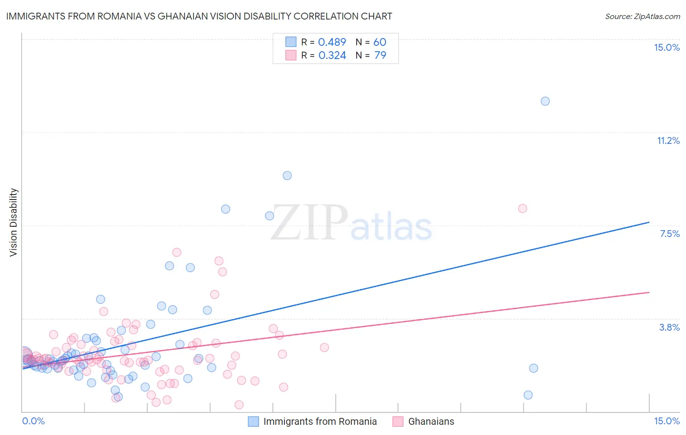 Immigrants from Romania vs Ghanaian Vision Disability