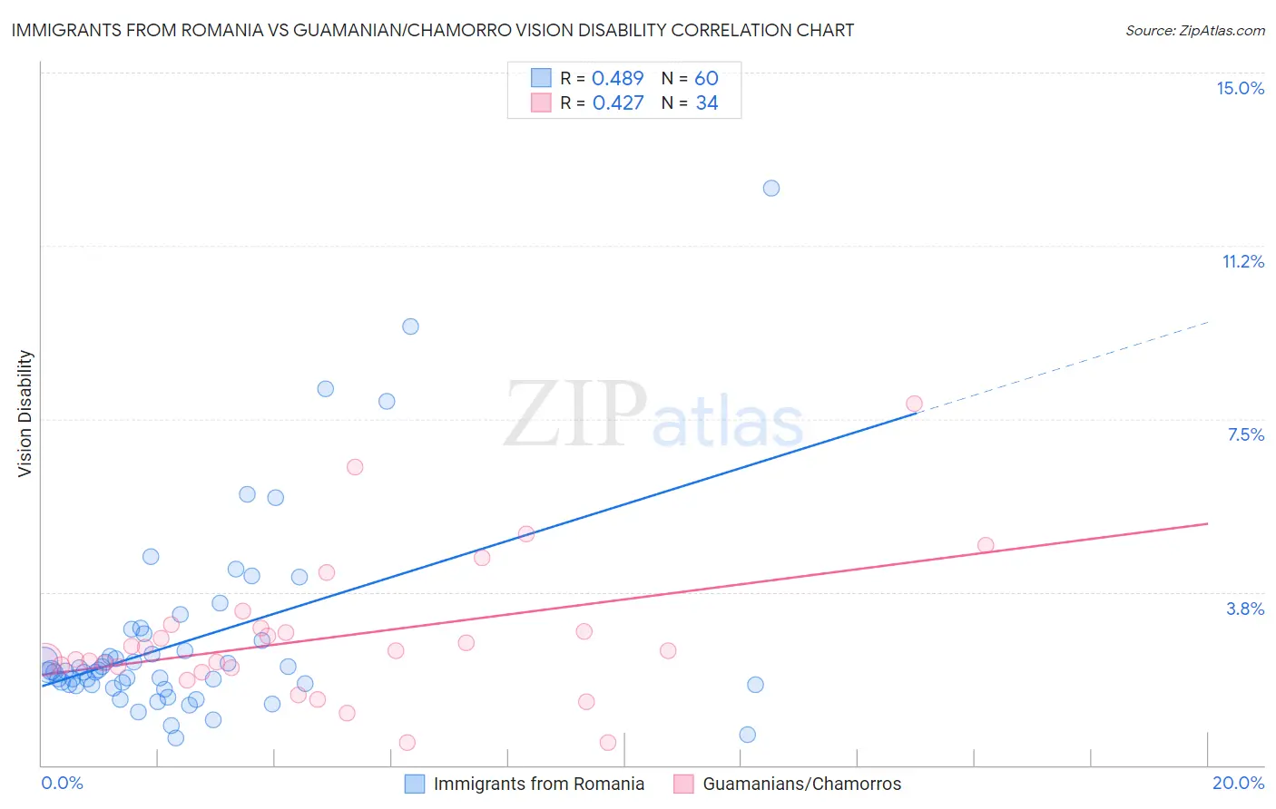 Immigrants from Romania vs Guamanian/Chamorro Vision Disability
