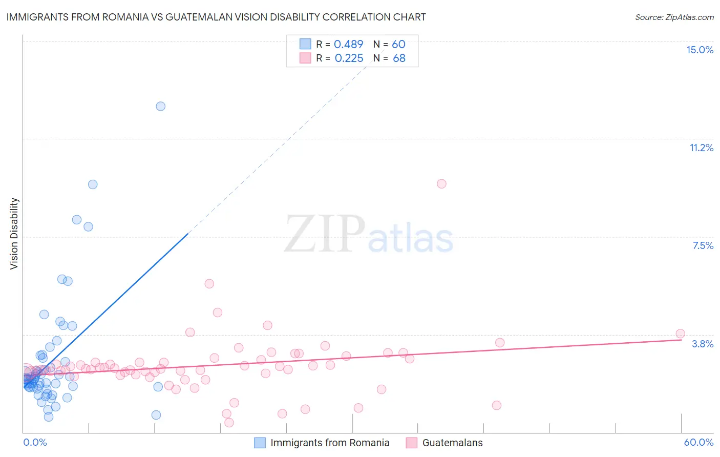 Immigrants from Romania vs Guatemalan Vision Disability