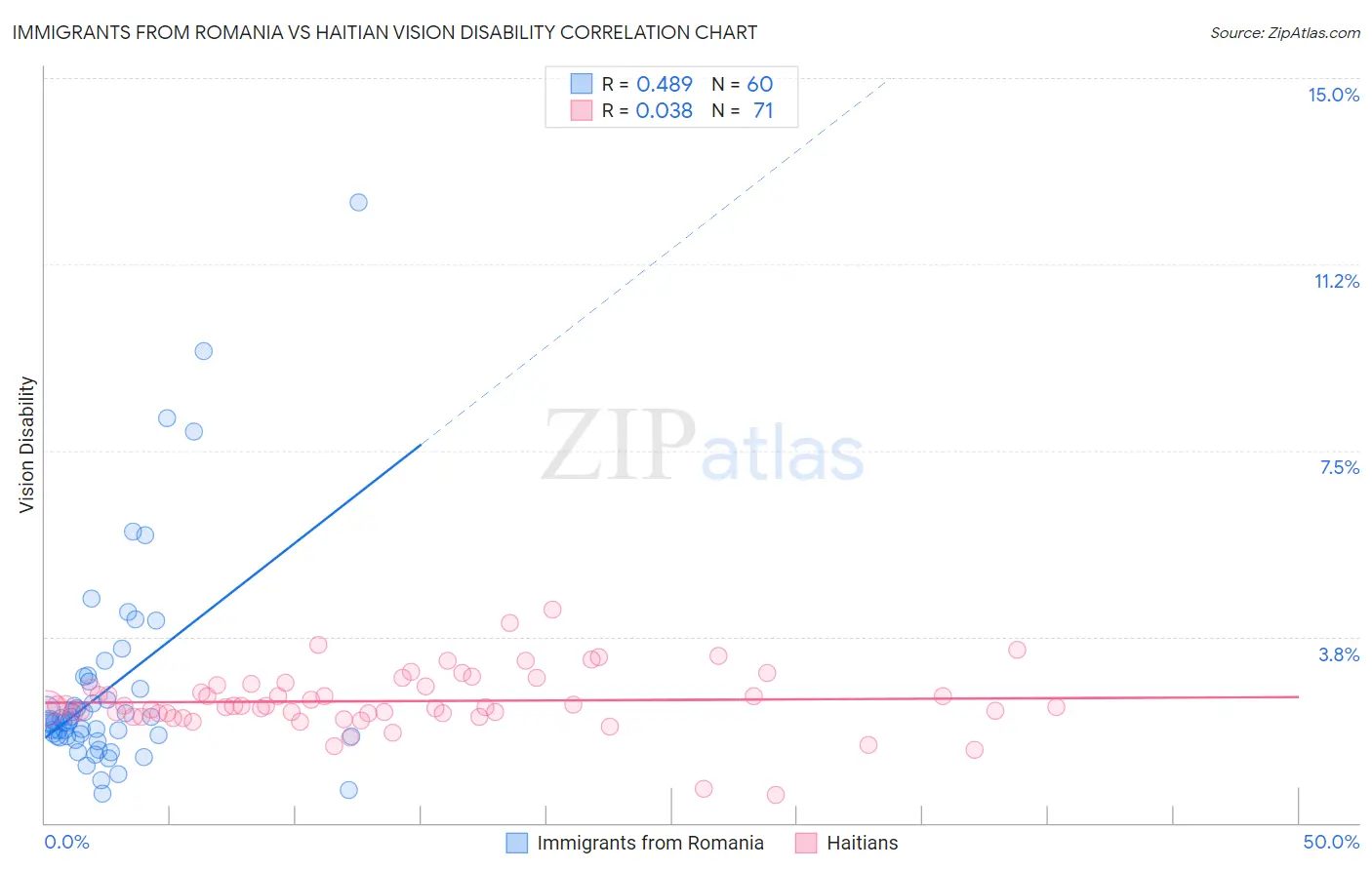 Immigrants from Romania vs Haitian Vision Disability