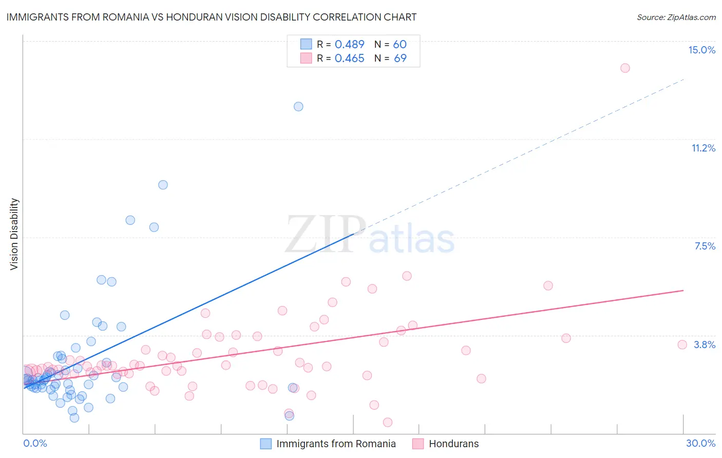 Immigrants from Romania vs Honduran Vision Disability