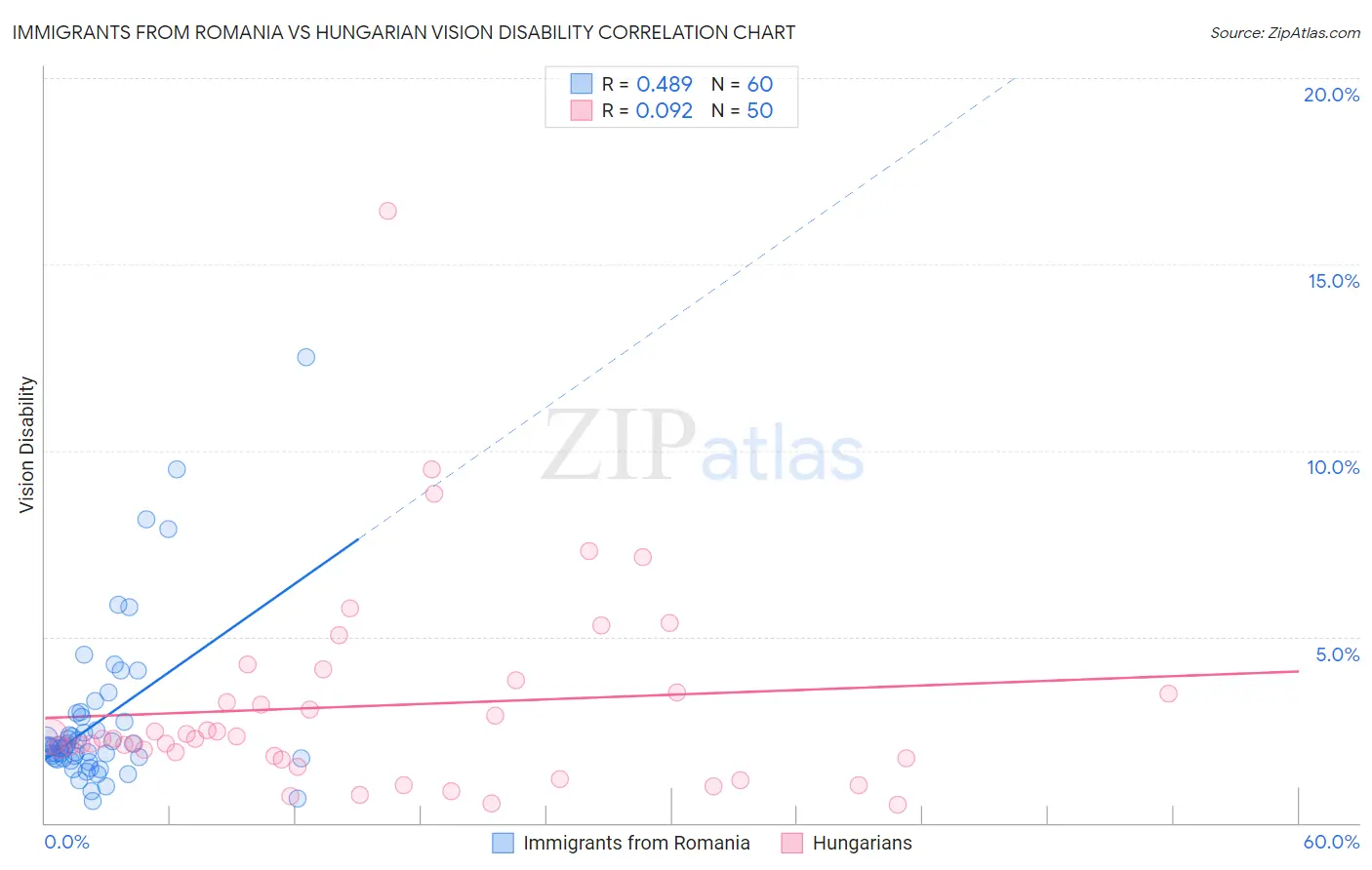 Immigrants from Romania vs Hungarian Vision Disability