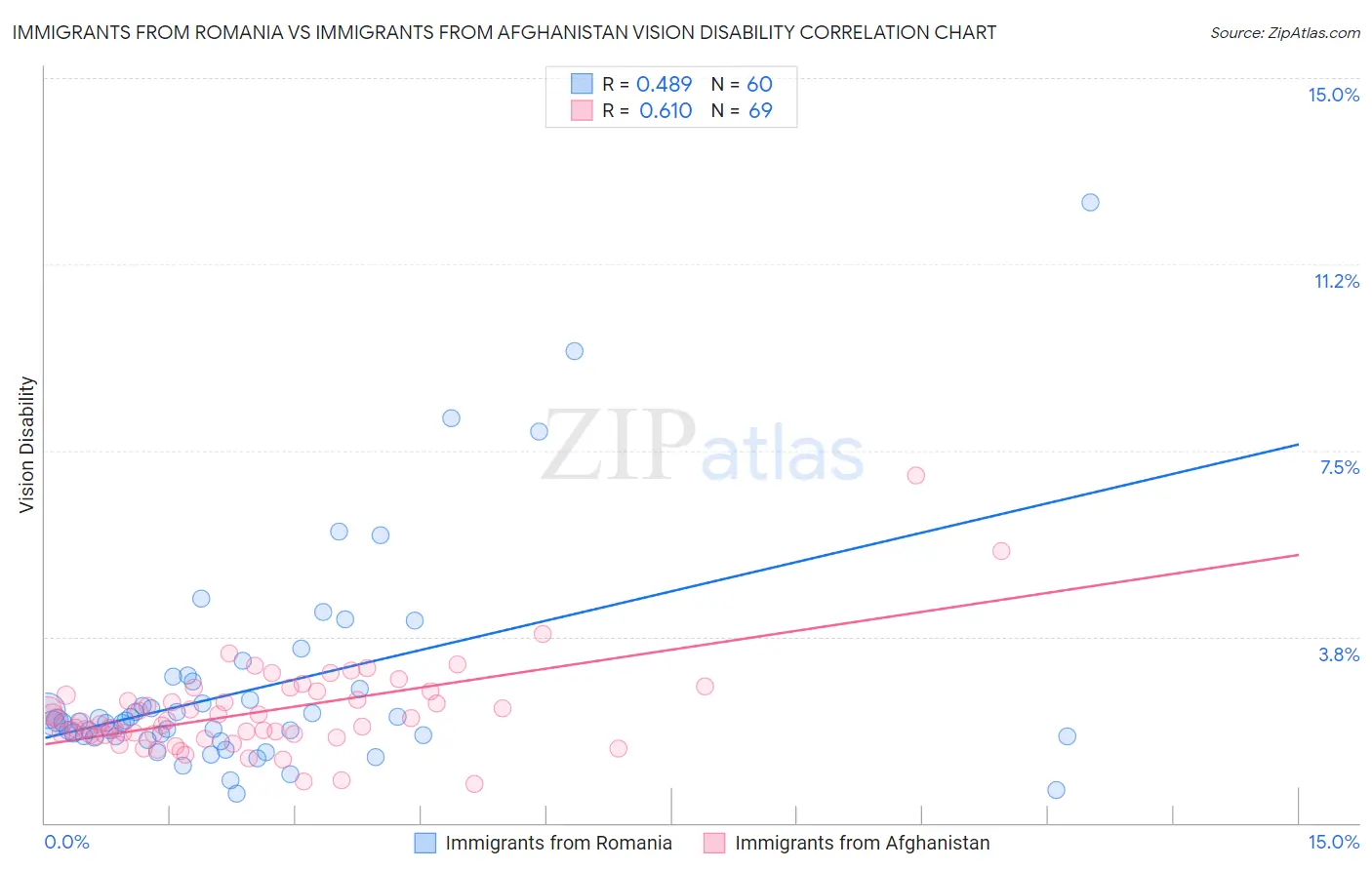 Immigrants from Romania vs Immigrants from Afghanistan Vision Disability