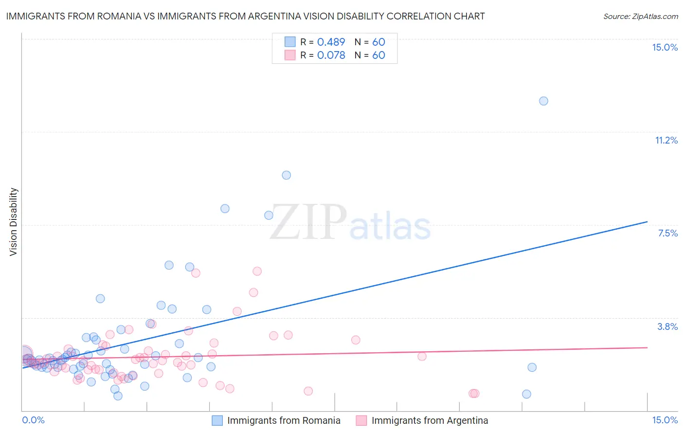 Immigrants from Romania vs Immigrants from Argentina Vision Disability