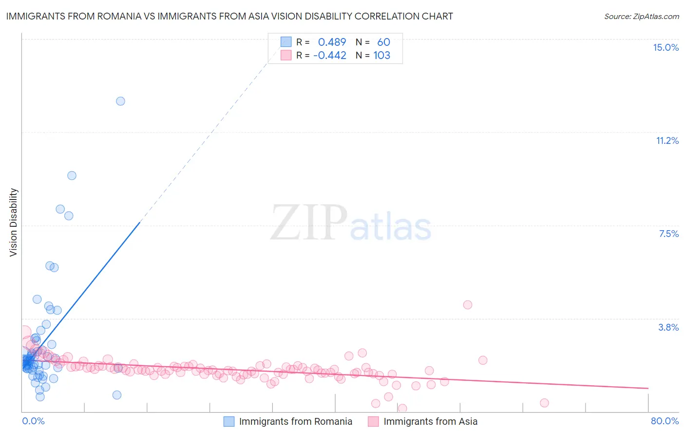 Immigrants from Romania vs Immigrants from Asia Vision Disability