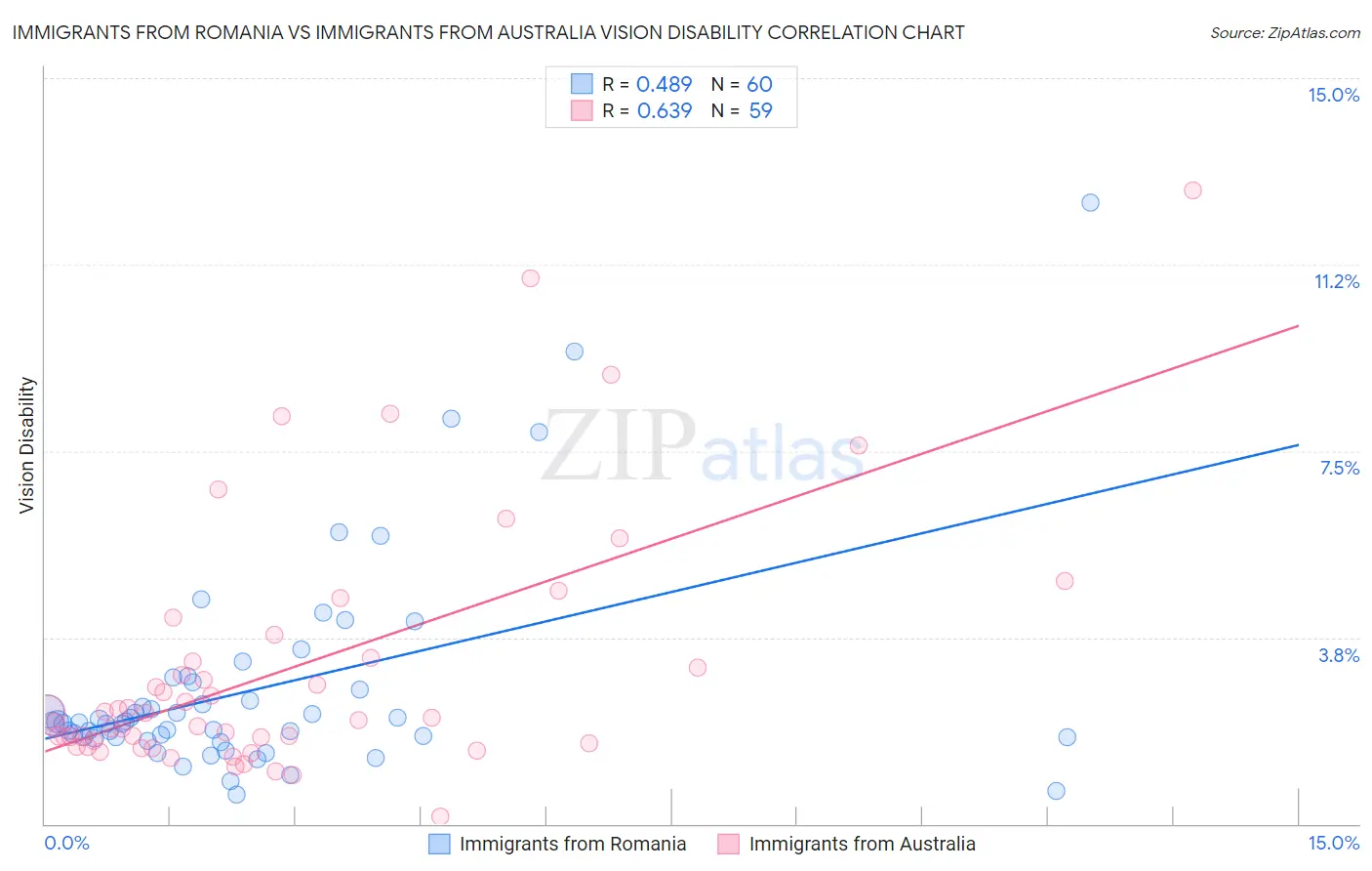 Immigrants from Romania vs Immigrants from Australia Vision Disability