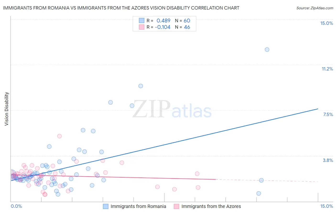 Immigrants from Romania vs Immigrants from the Azores Vision Disability