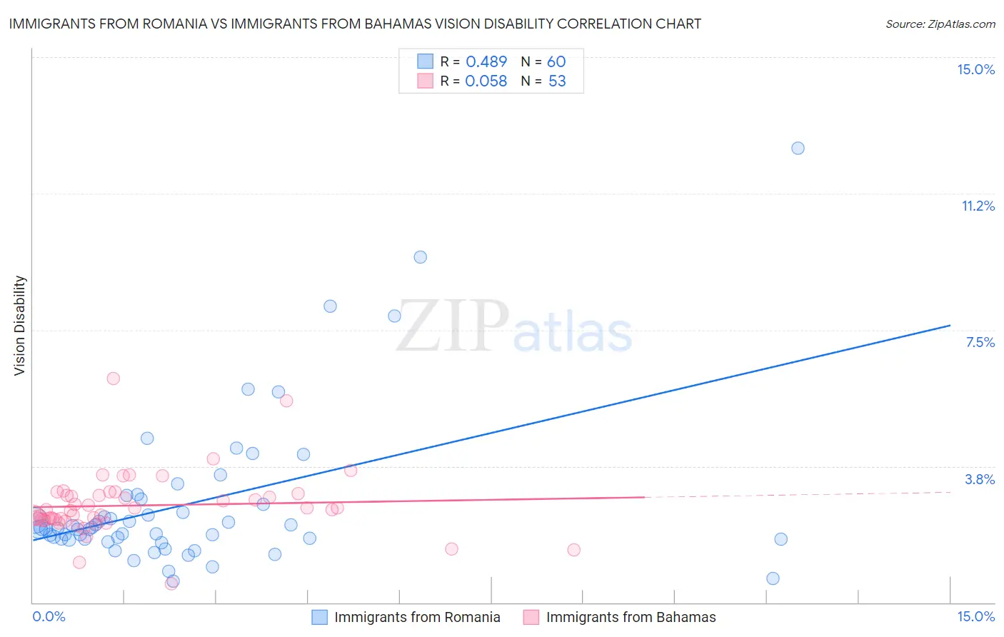 Immigrants from Romania vs Immigrants from Bahamas Vision Disability