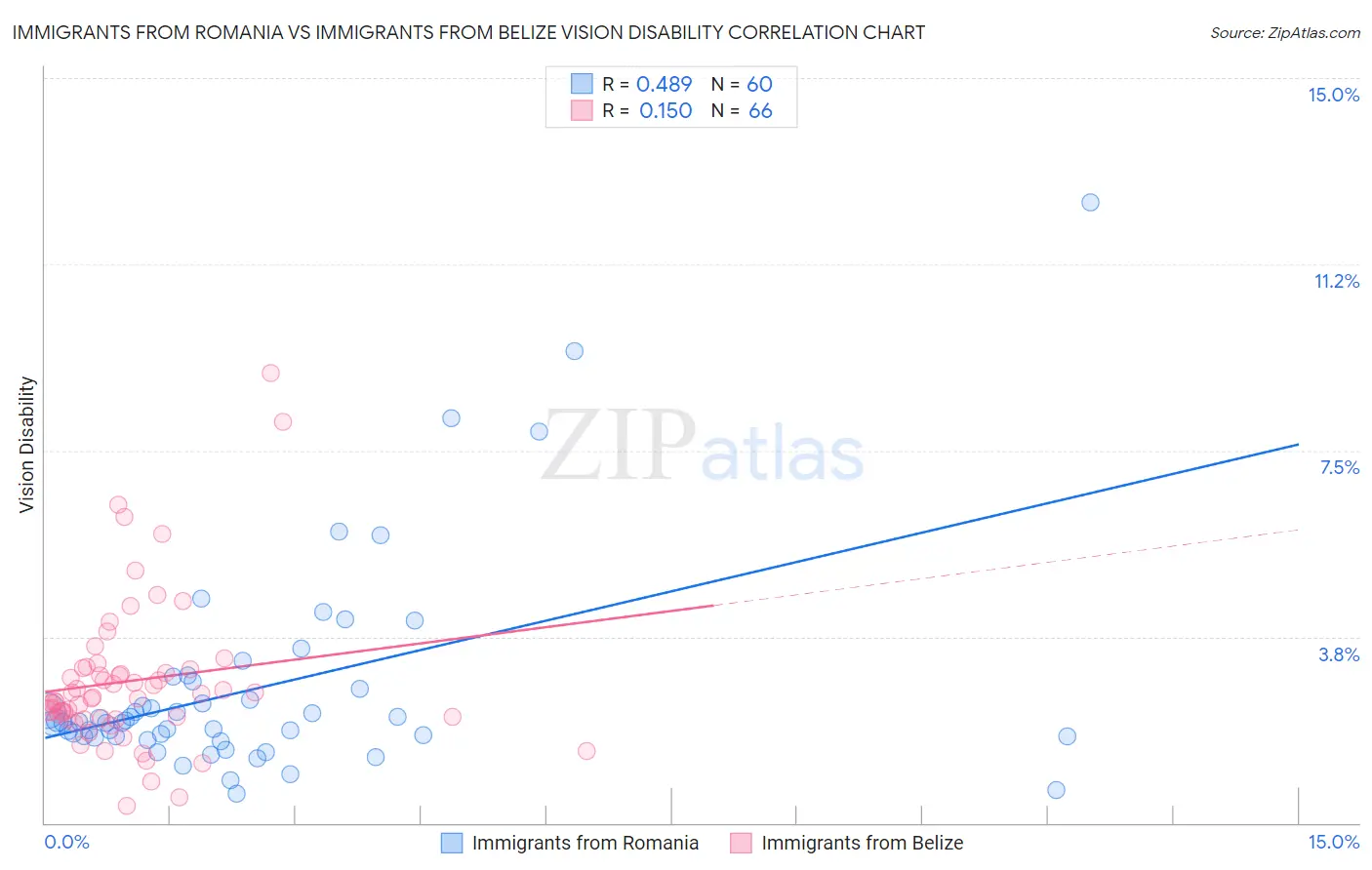 Immigrants from Romania vs Immigrants from Belize Vision Disability
