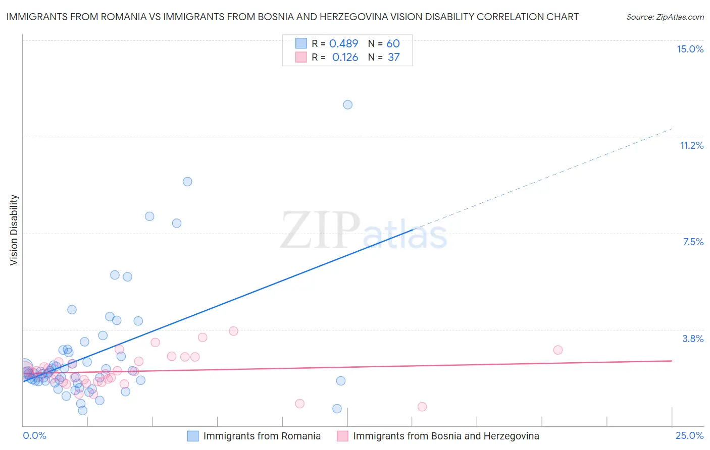 Immigrants from Romania vs Immigrants from Bosnia and Herzegovina Vision Disability