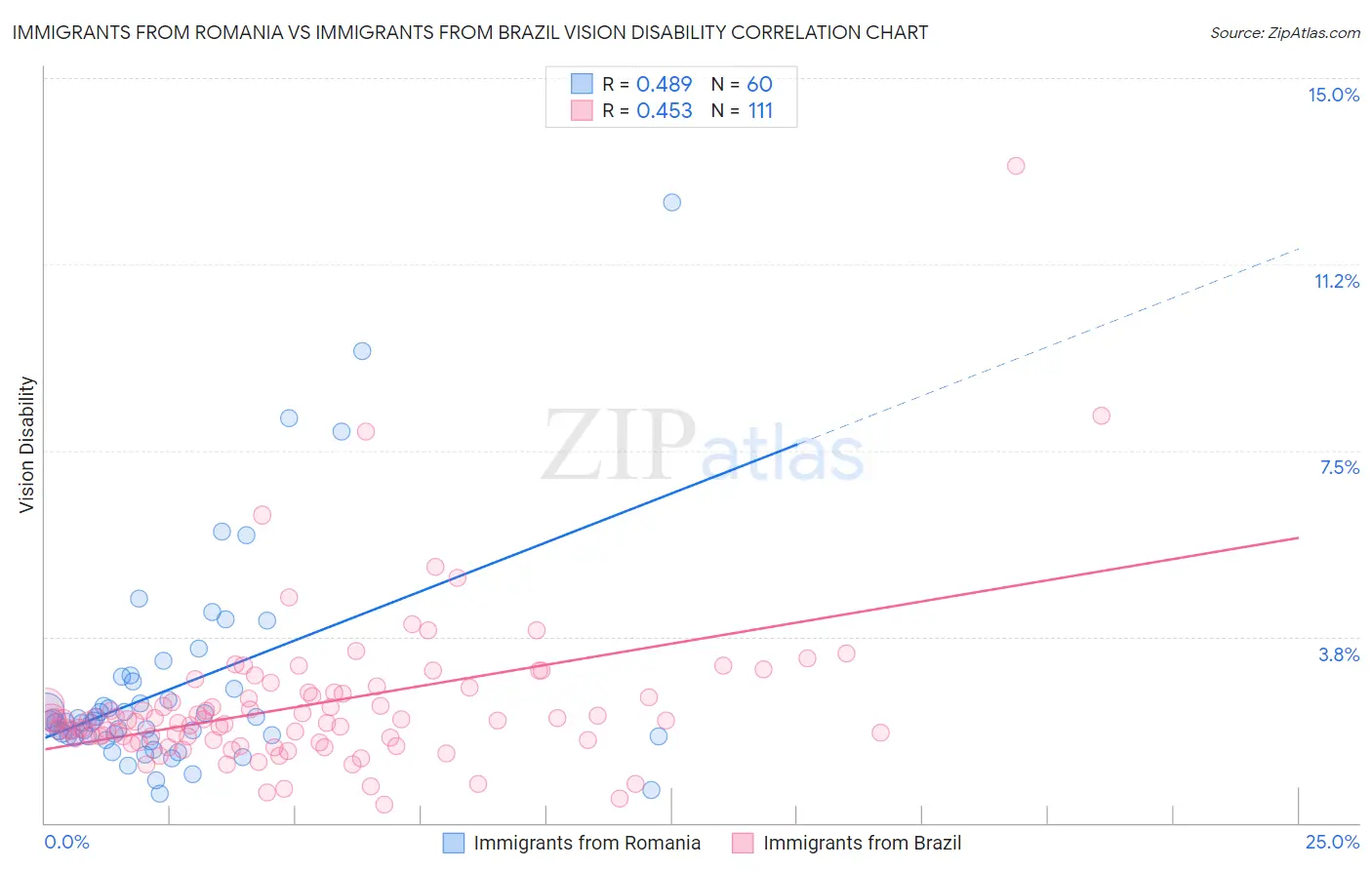 Immigrants from Romania vs Immigrants from Brazil Vision Disability