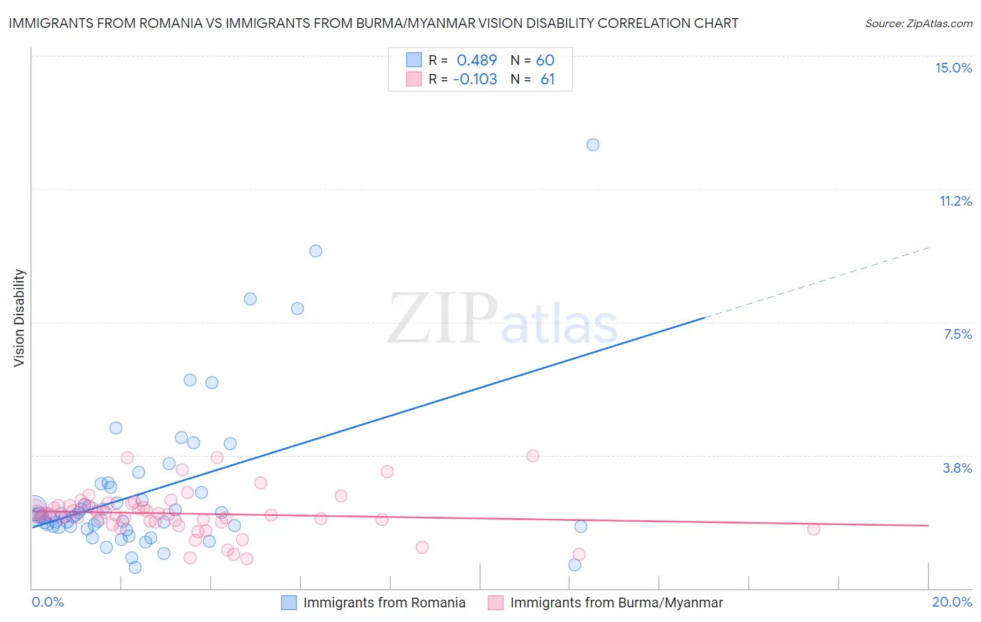 Immigrants from Romania vs Immigrants from Burma/Myanmar Vision Disability