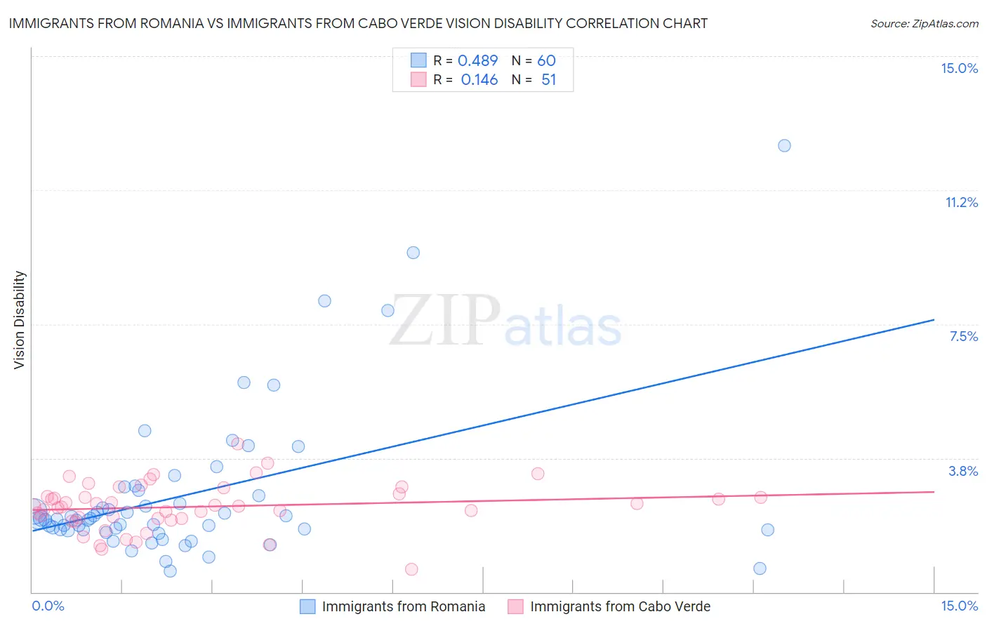 Immigrants from Romania vs Immigrants from Cabo Verde Vision Disability
