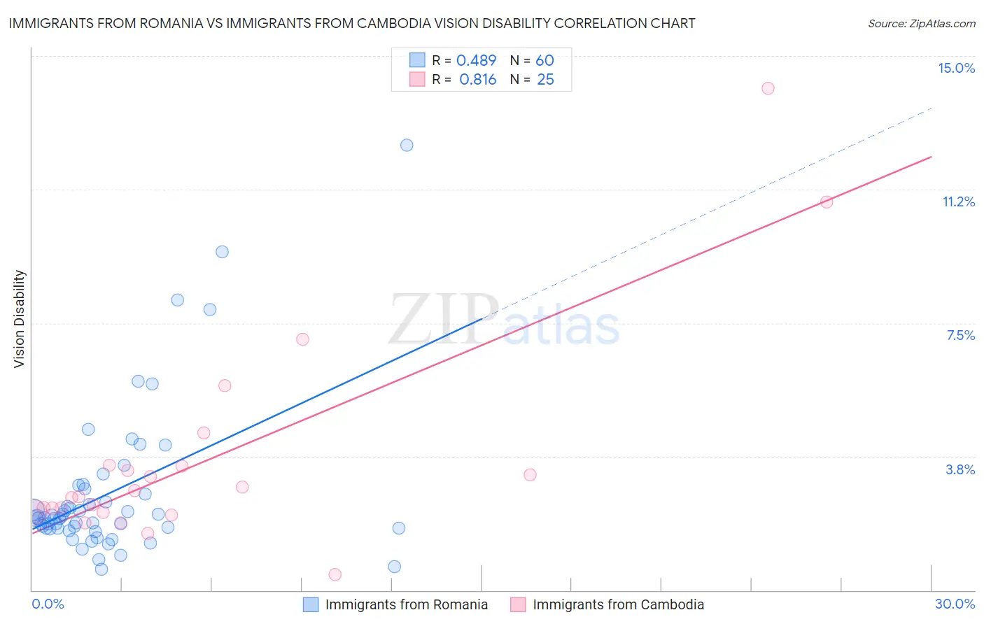 Immigrants from Romania vs Immigrants from Cambodia Vision Disability